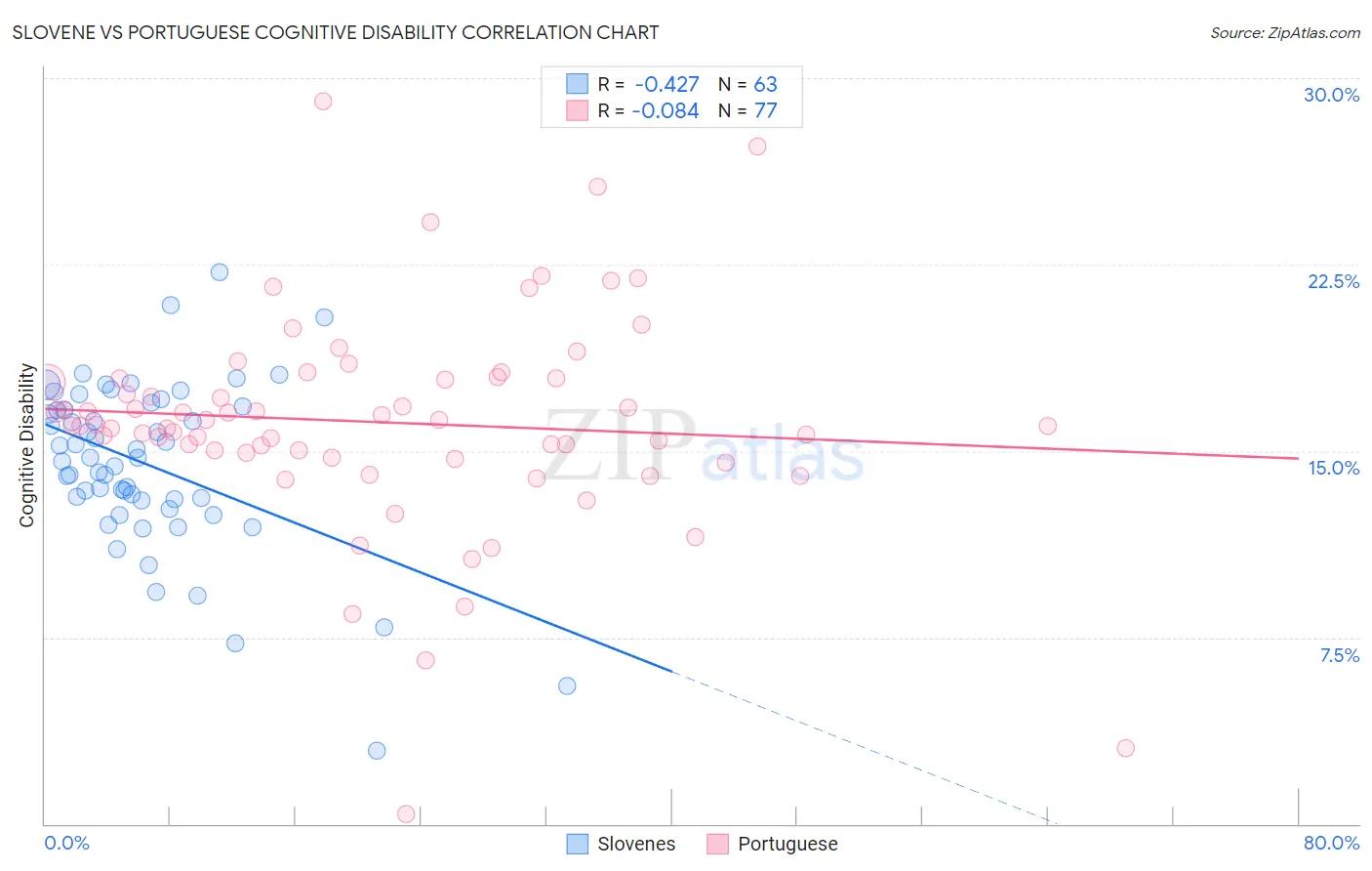 Slovene vs Portuguese Cognitive Disability