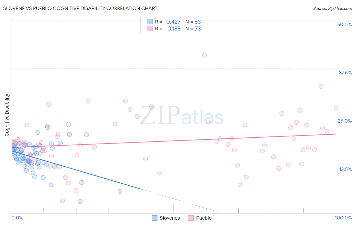Slovene vs Pueblo Cognitive Disability