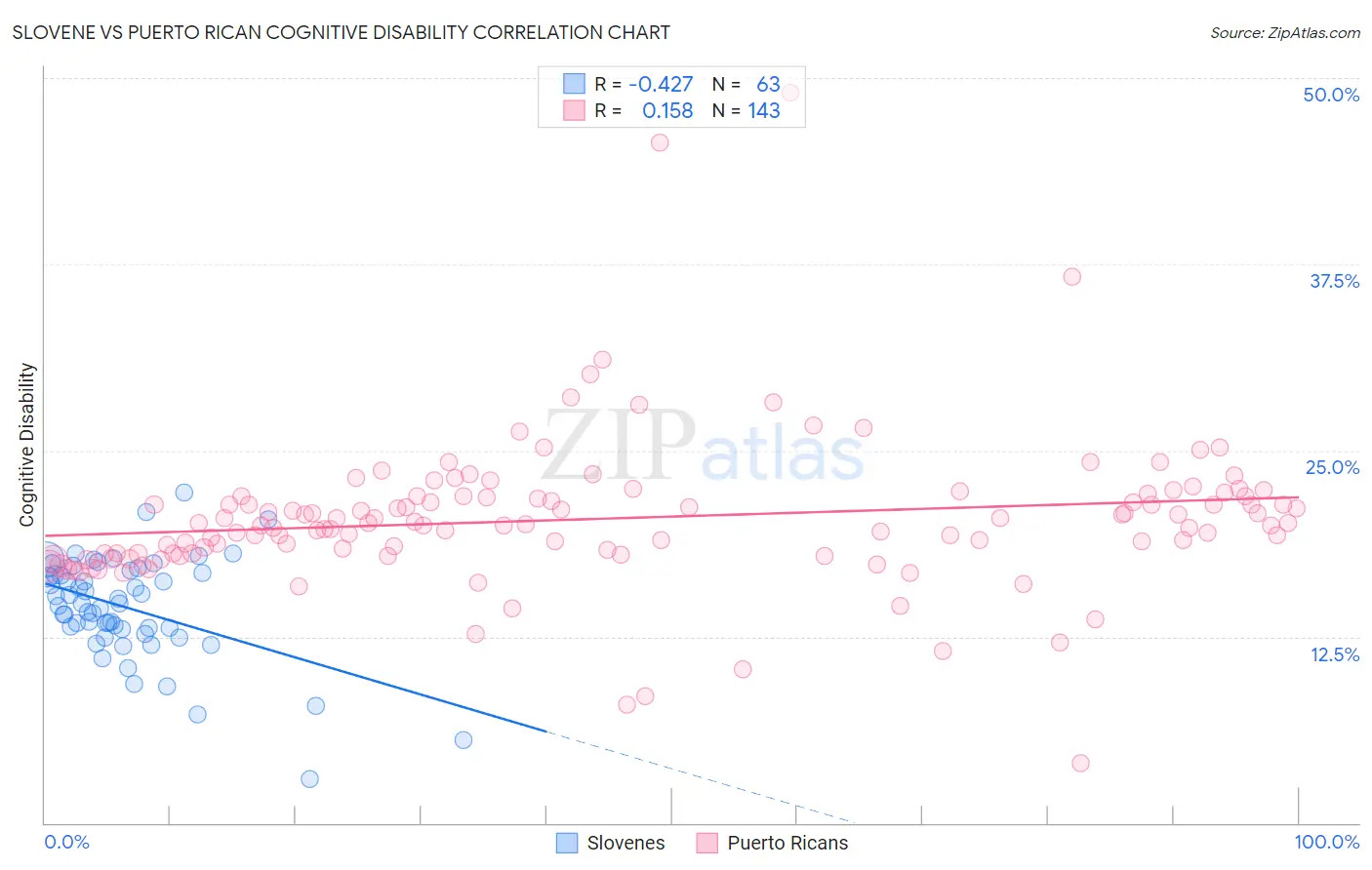 Slovene vs Puerto Rican Cognitive Disability