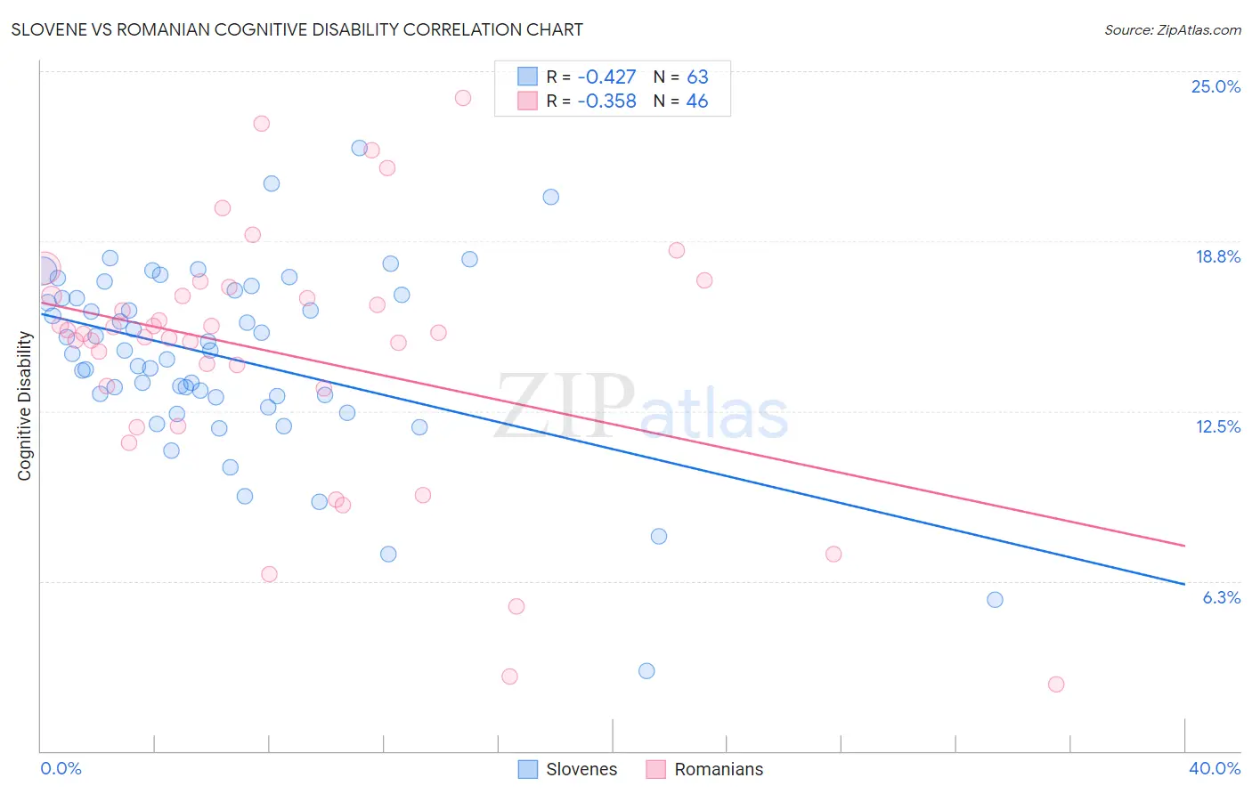 Slovene vs Romanian Cognitive Disability