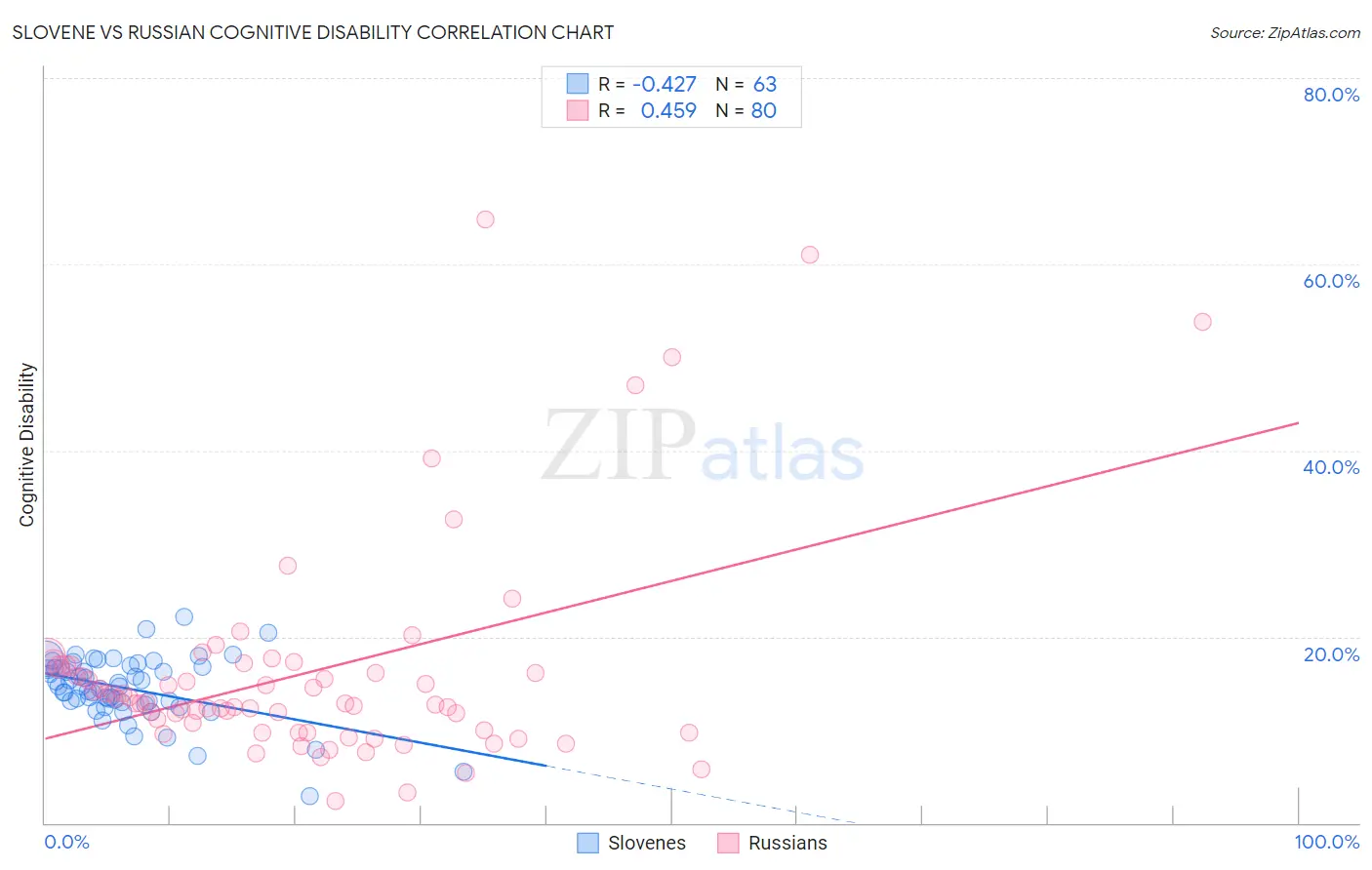 Slovene vs Russian Cognitive Disability