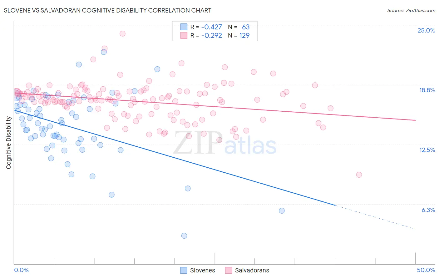 Slovene vs Salvadoran Cognitive Disability