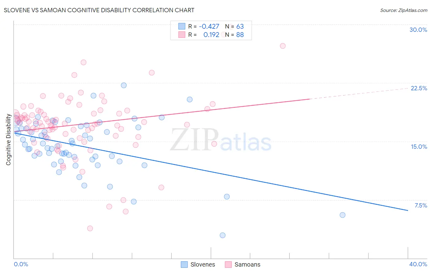 Slovene vs Samoan Cognitive Disability