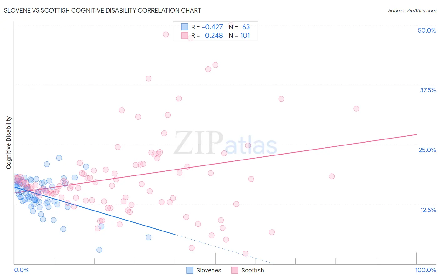 Slovene vs Scottish Cognitive Disability