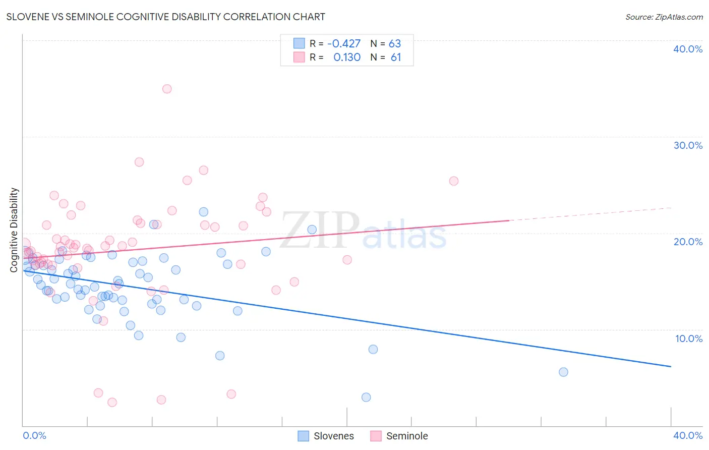 Slovene vs Seminole Cognitive Disability