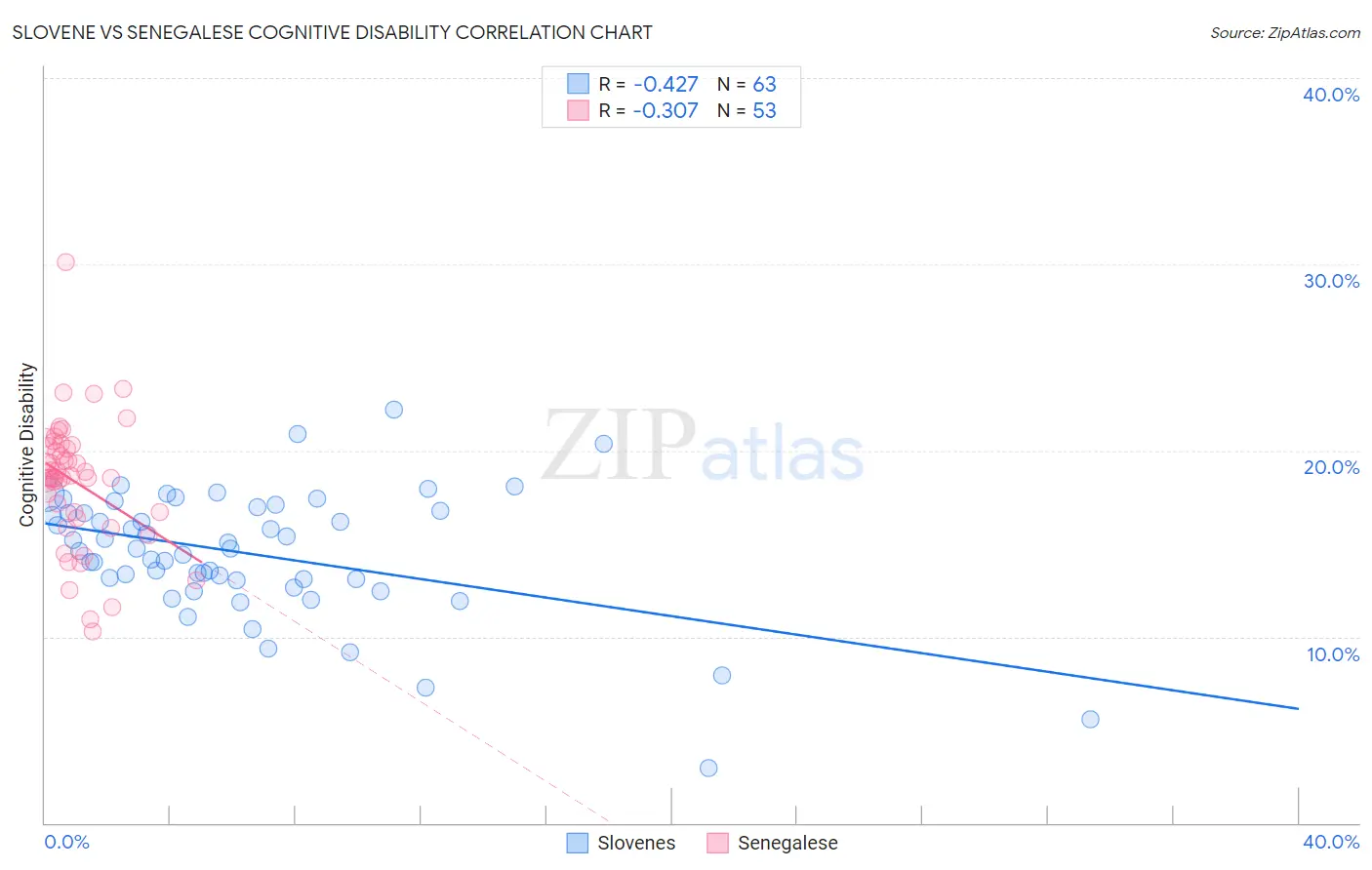Slovene vs Senegalese Cognitive Disability