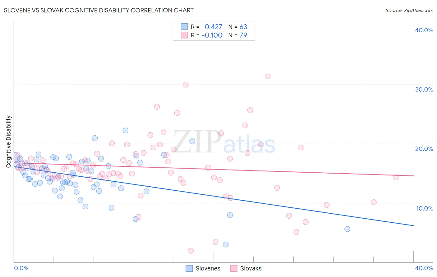 Slovene vs Slovak Cognitive Disability