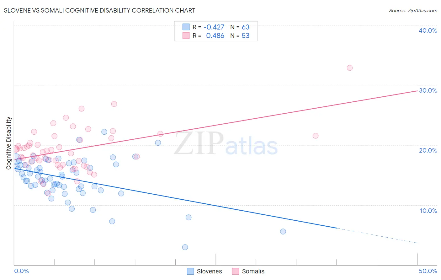 Slovene vs Somali Cognitive Disability