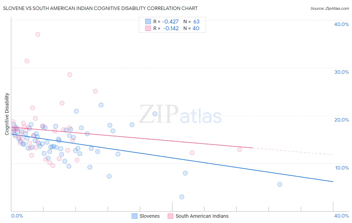 Slovene vs South American Indian Cognitive Disability