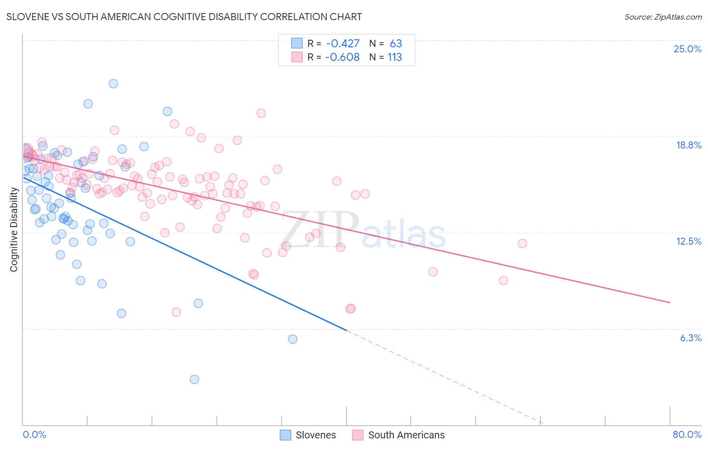 Slovene vs South American Cognitive Disability