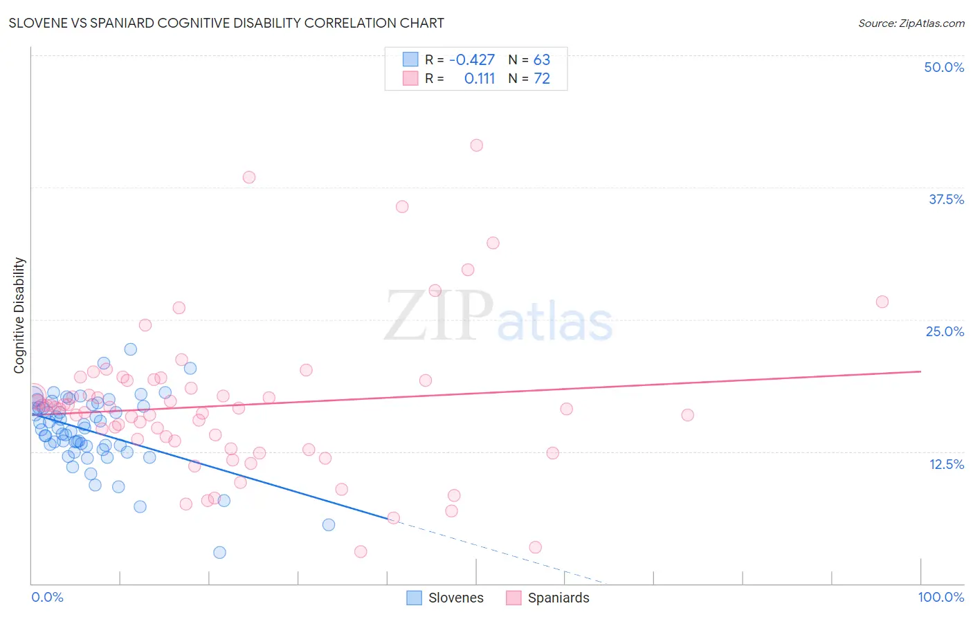 Slovene vs Spaniard Cognitive Disability