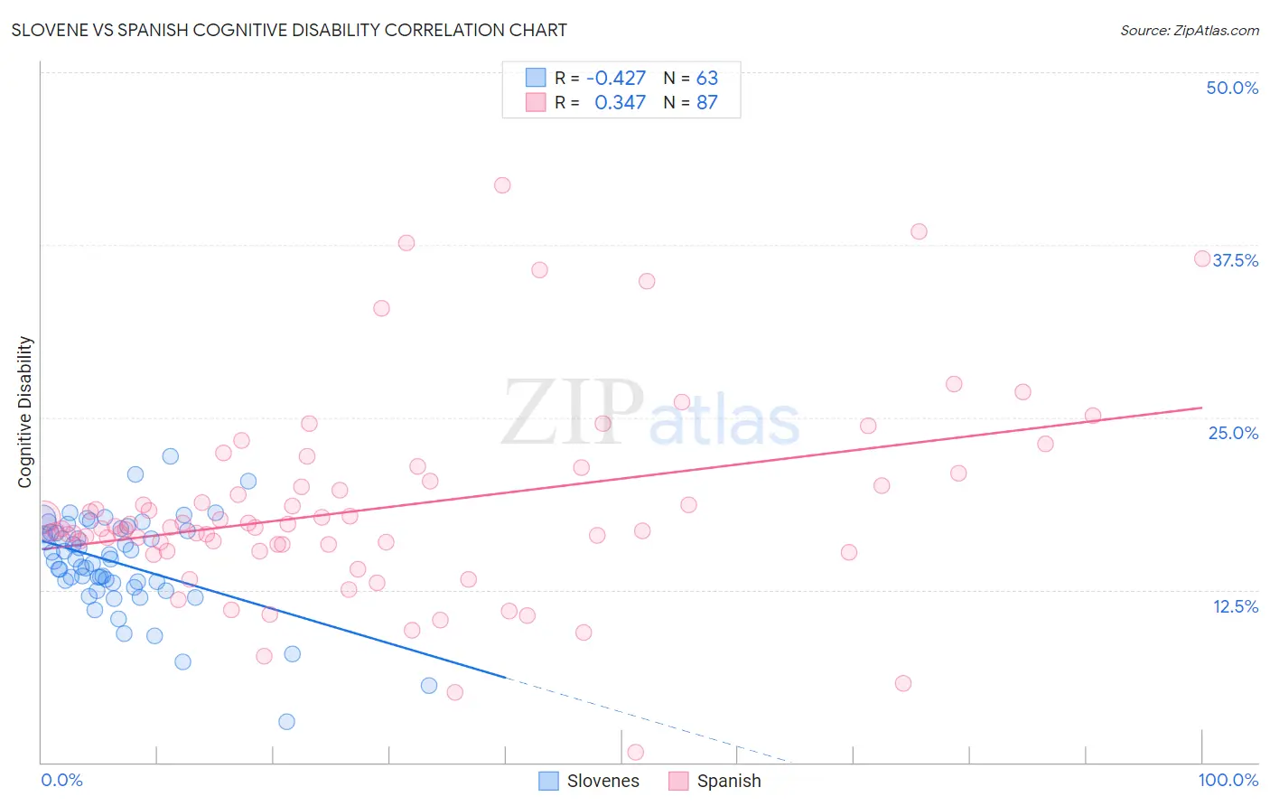 Slovene vs Spanish Cognitive Disability