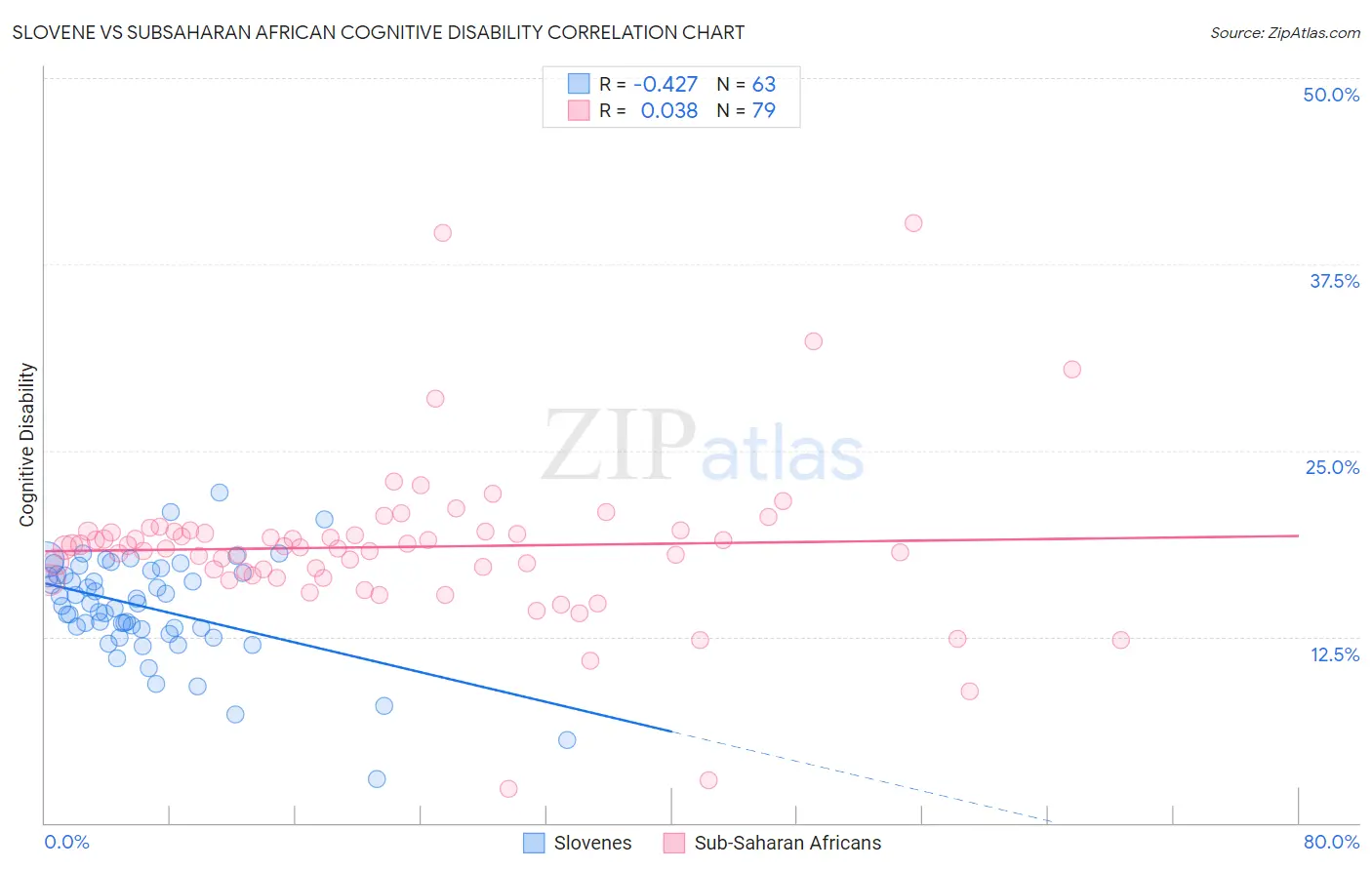 Slovene vs Subsaharan African Cognitive Disability