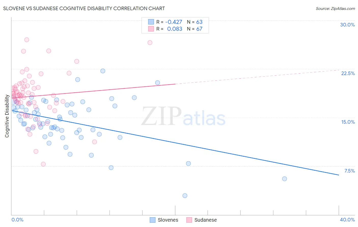 Slovene vs Sudanese Cognitive Disability
