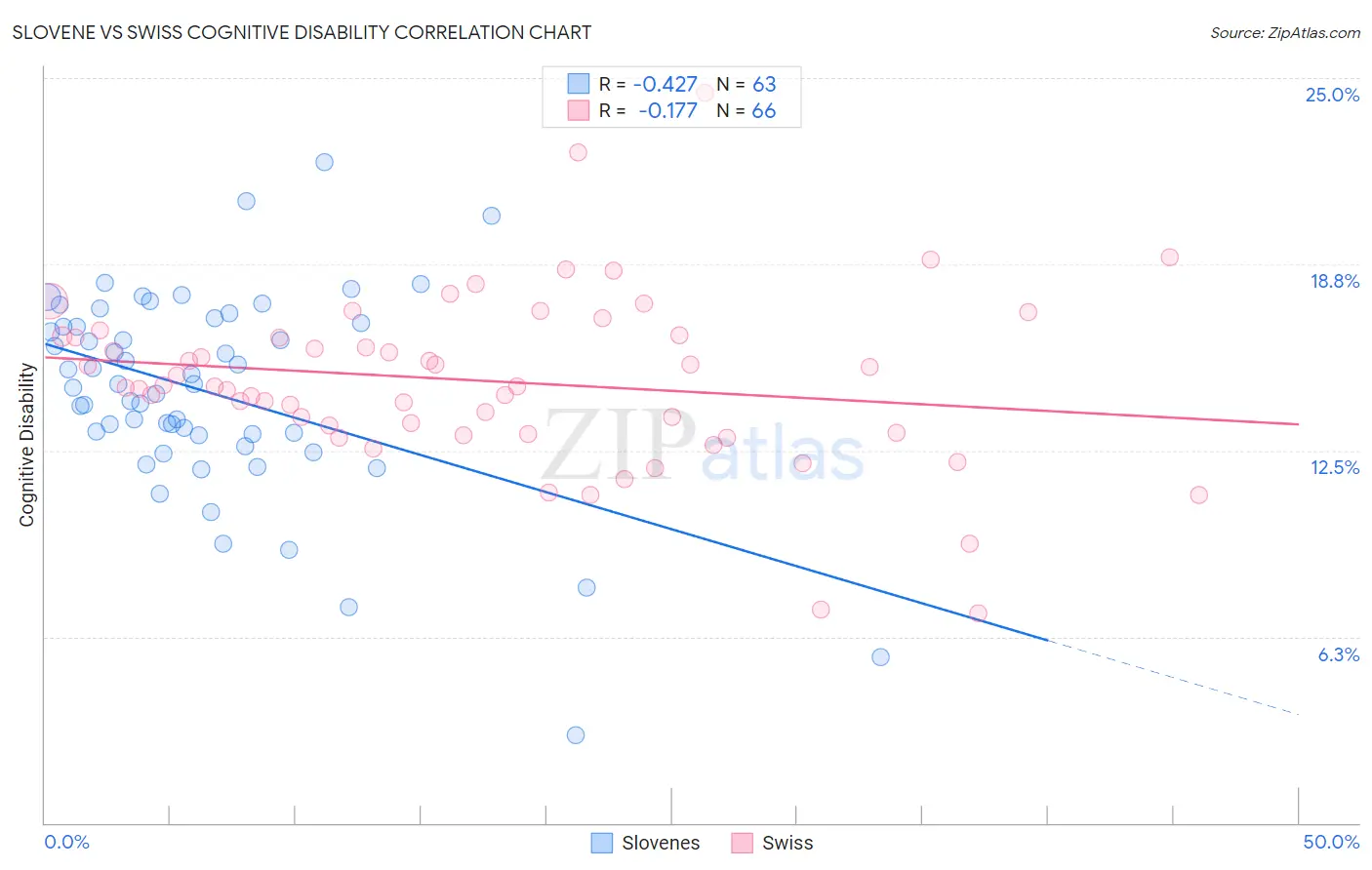 Slovene vs Swiss Cognitive Disability