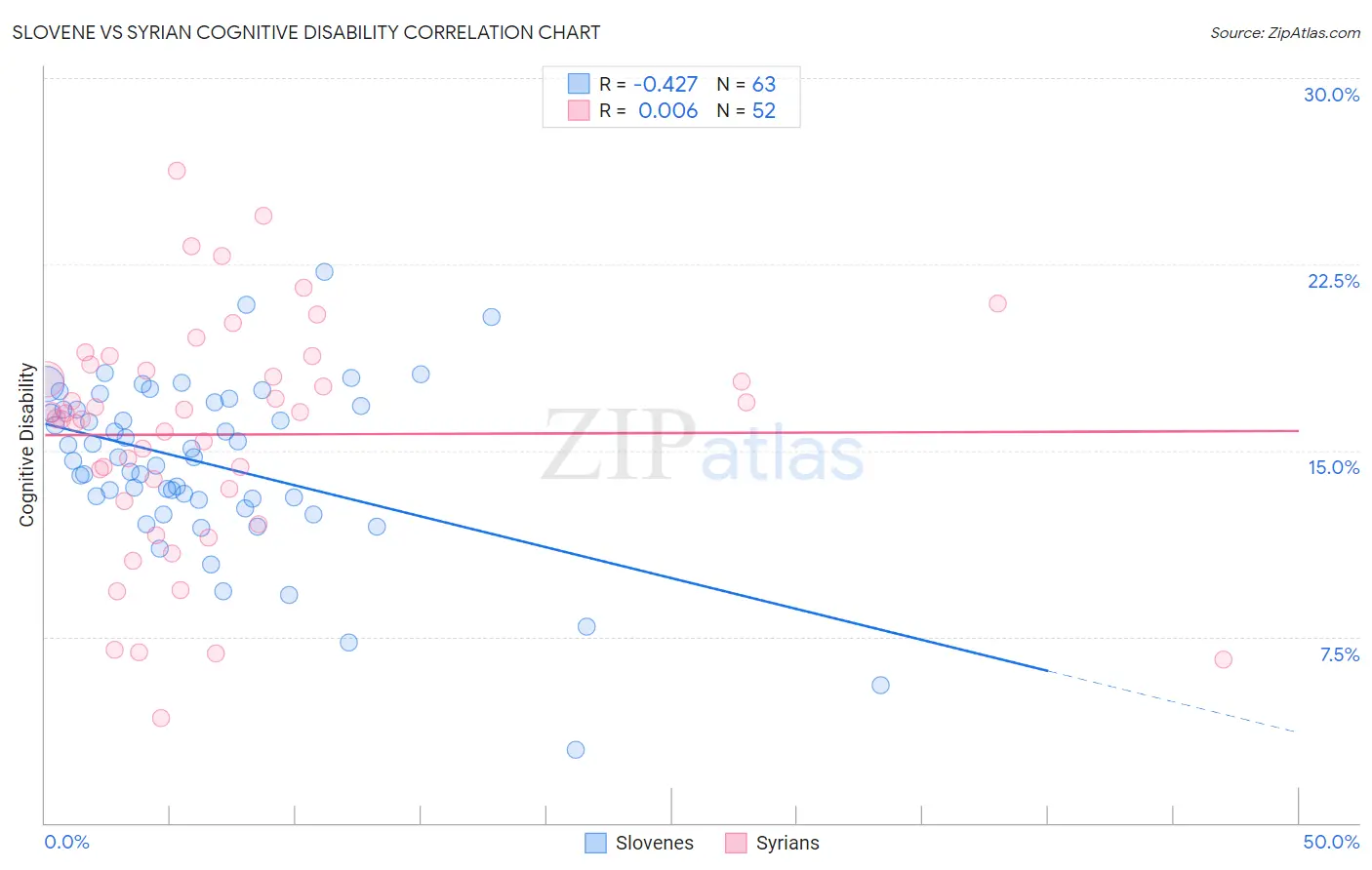 Slovene vs Syrian Cognitive Disability