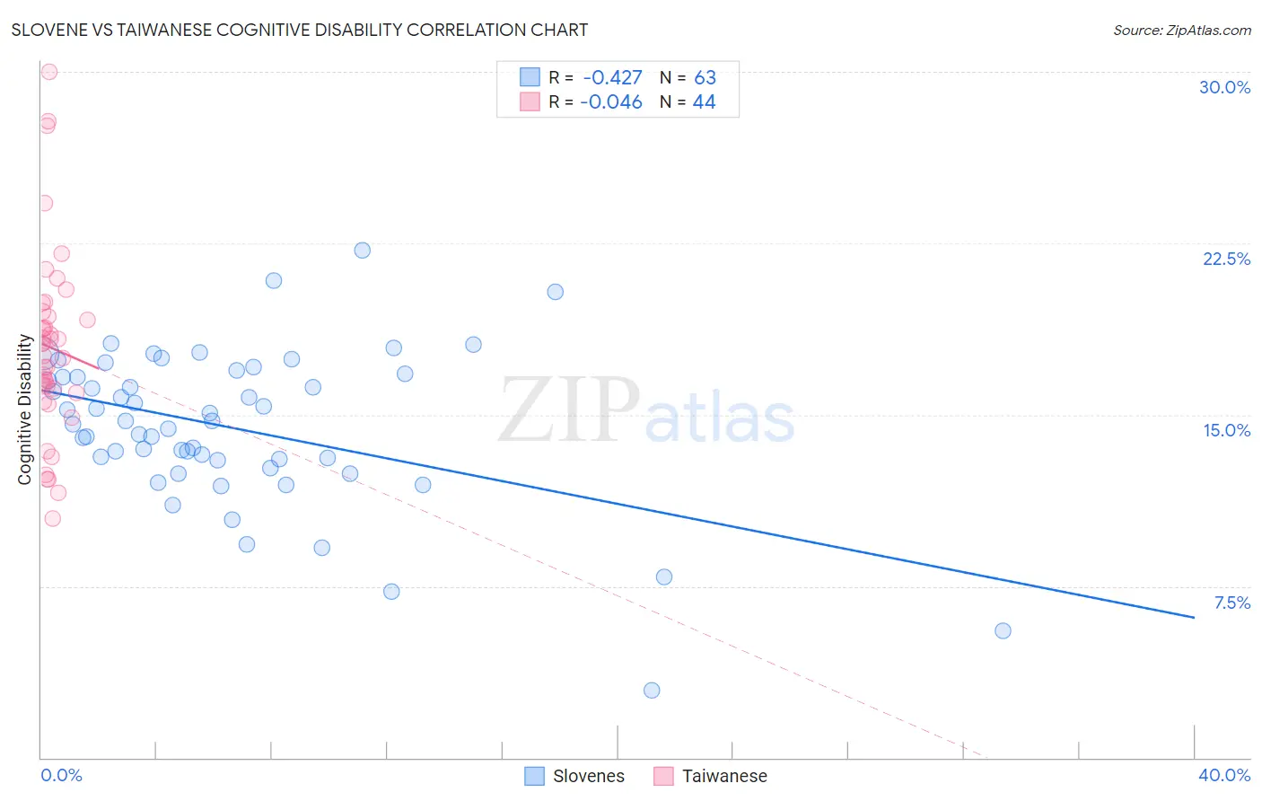 Slovene vs Taiwanese Cognitive Disability