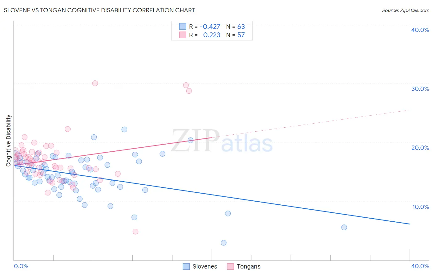 Slovene vs Tongan Cognitive Disability