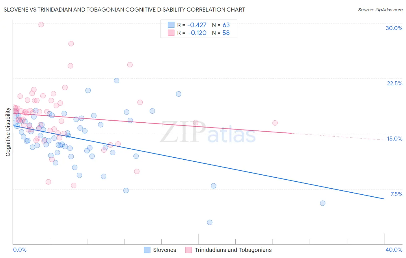 Slovene vs Trinidadian and Tobagonian Cognitive Disability