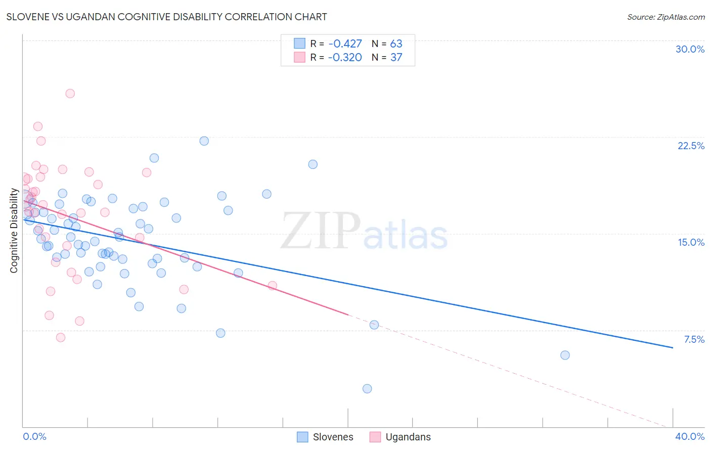 Slovene vs Ugandan Cognitive Disability