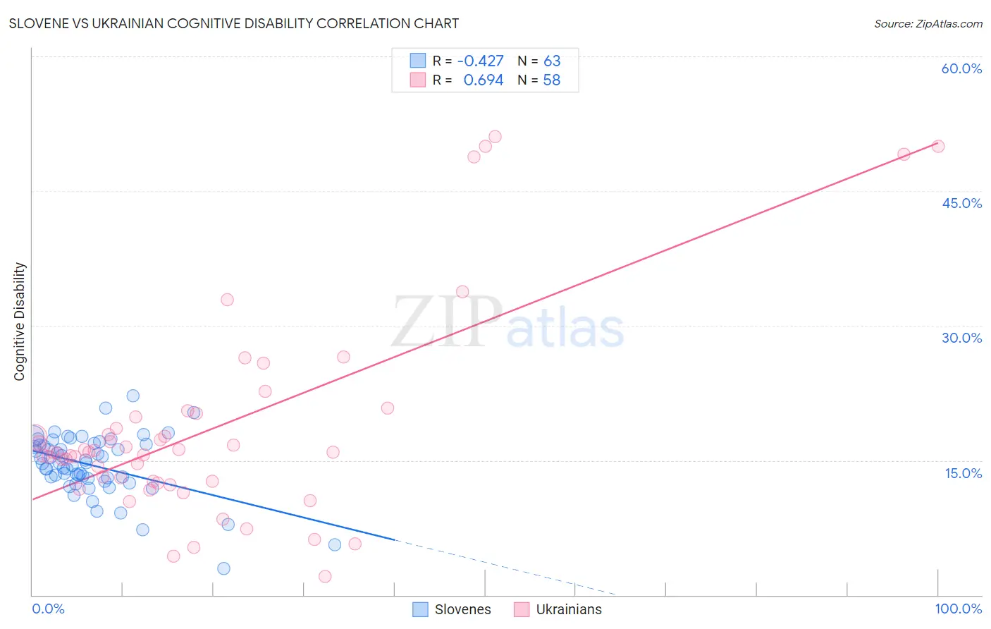 Slovene vs Ukrainian Cognitive Disability