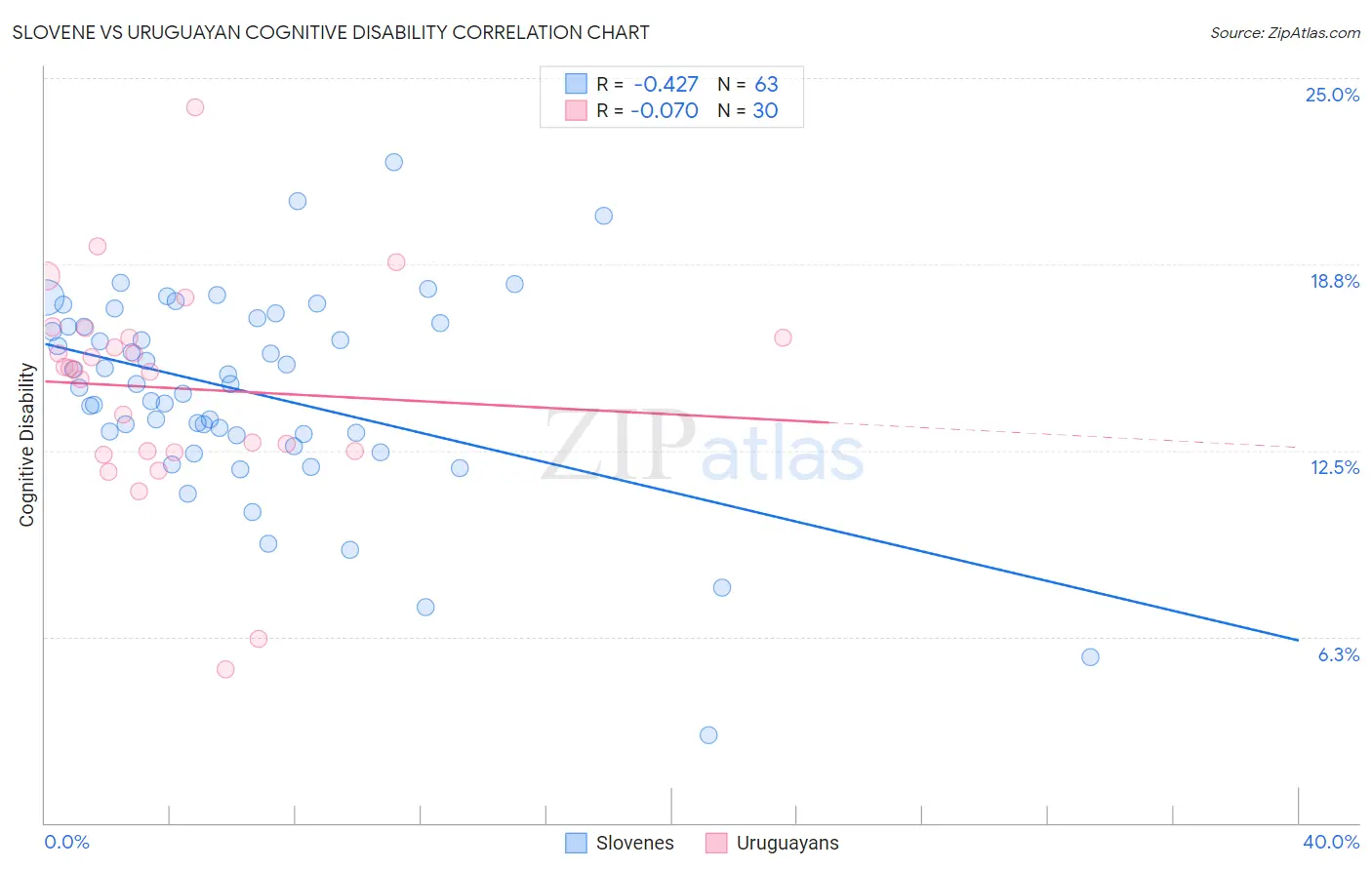Slovene vs Uruguayan Cognitive Disability