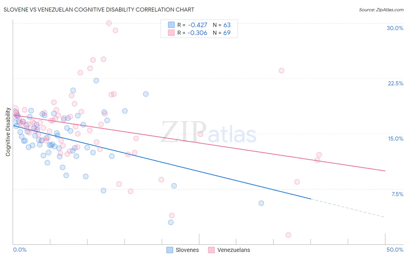 Slovene vs Venezuelan Cognitive Disability