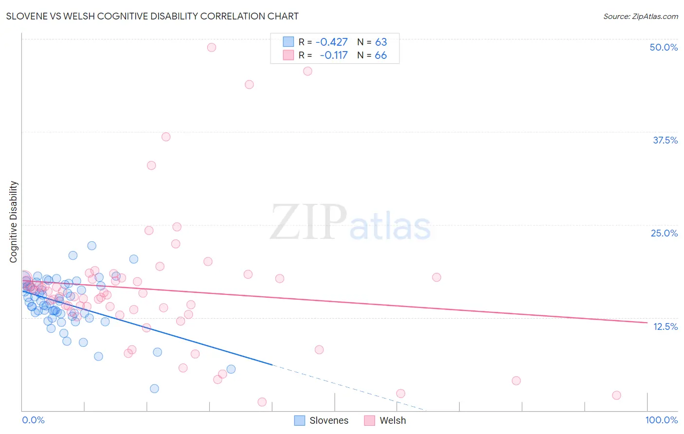 Slovene vs Welsh Cognitive Disability