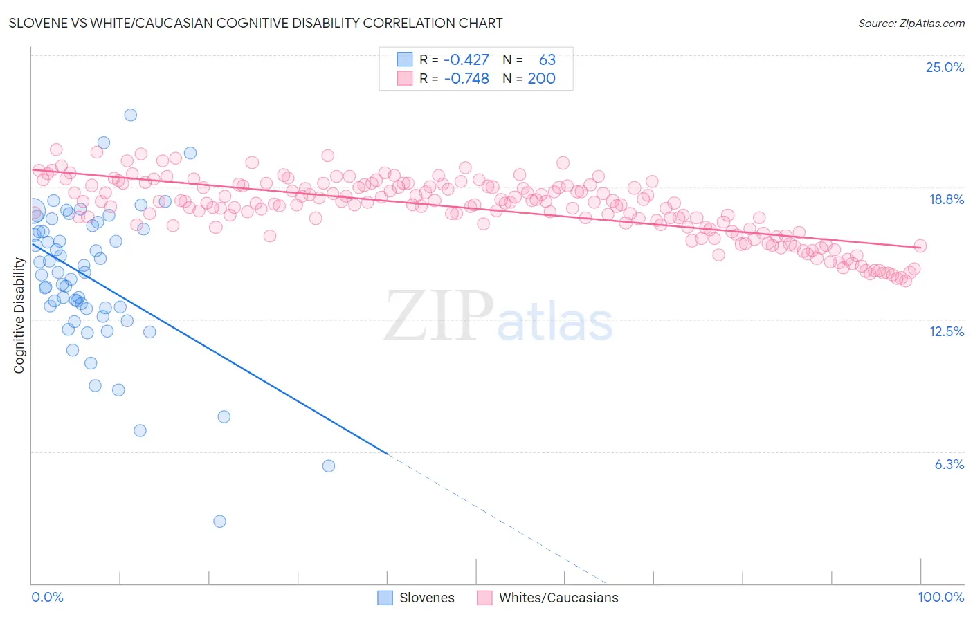 Slovene vs White/Caucasian Cognitive Disability