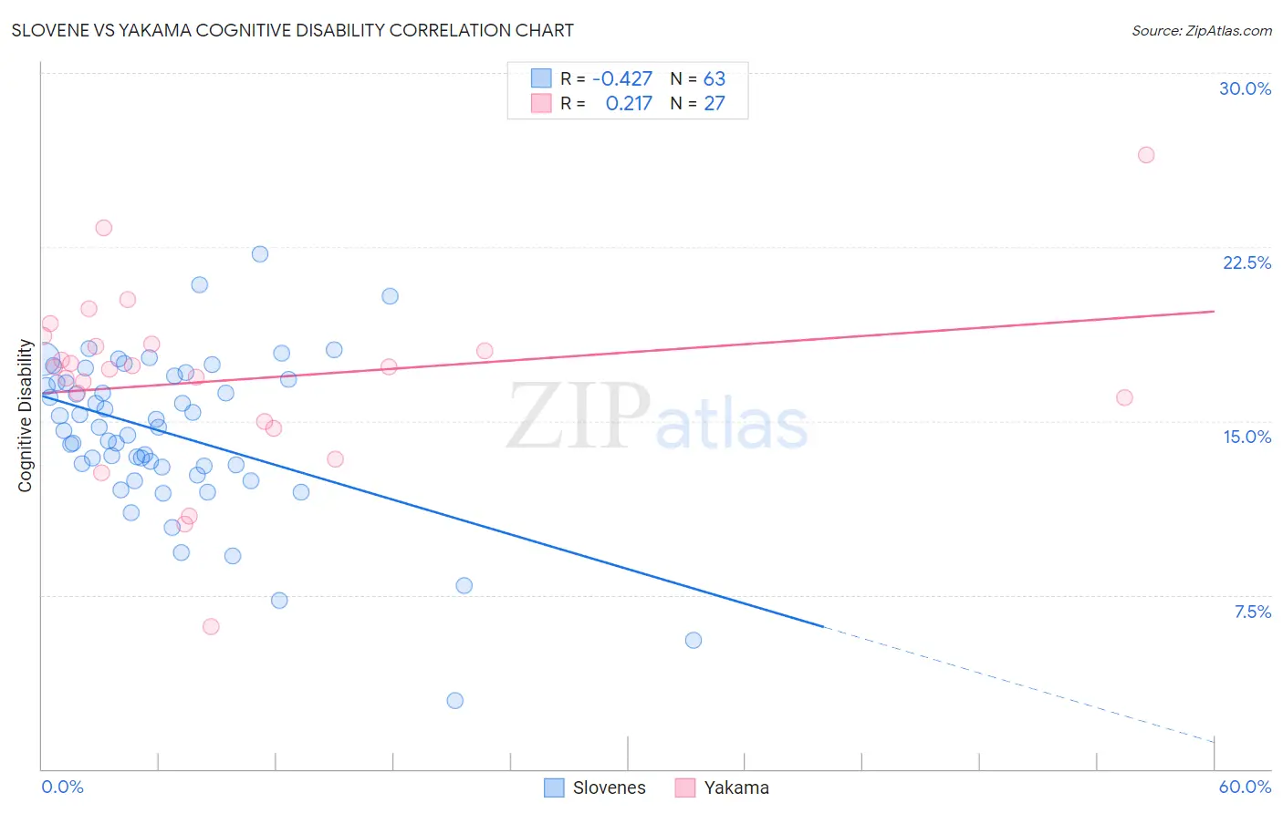 Slovene vs Yakama Cognitive Disability