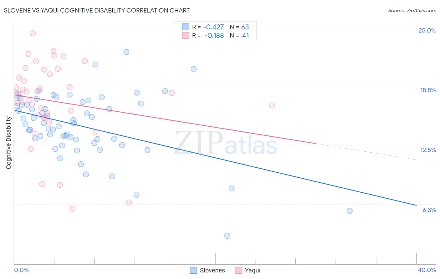 Slovene vs Yaqui Cognitive Disability