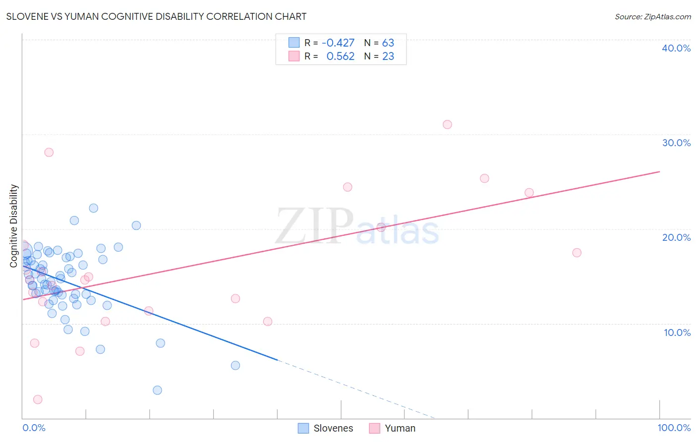 Slovene vs Yuman Cognitive Disability