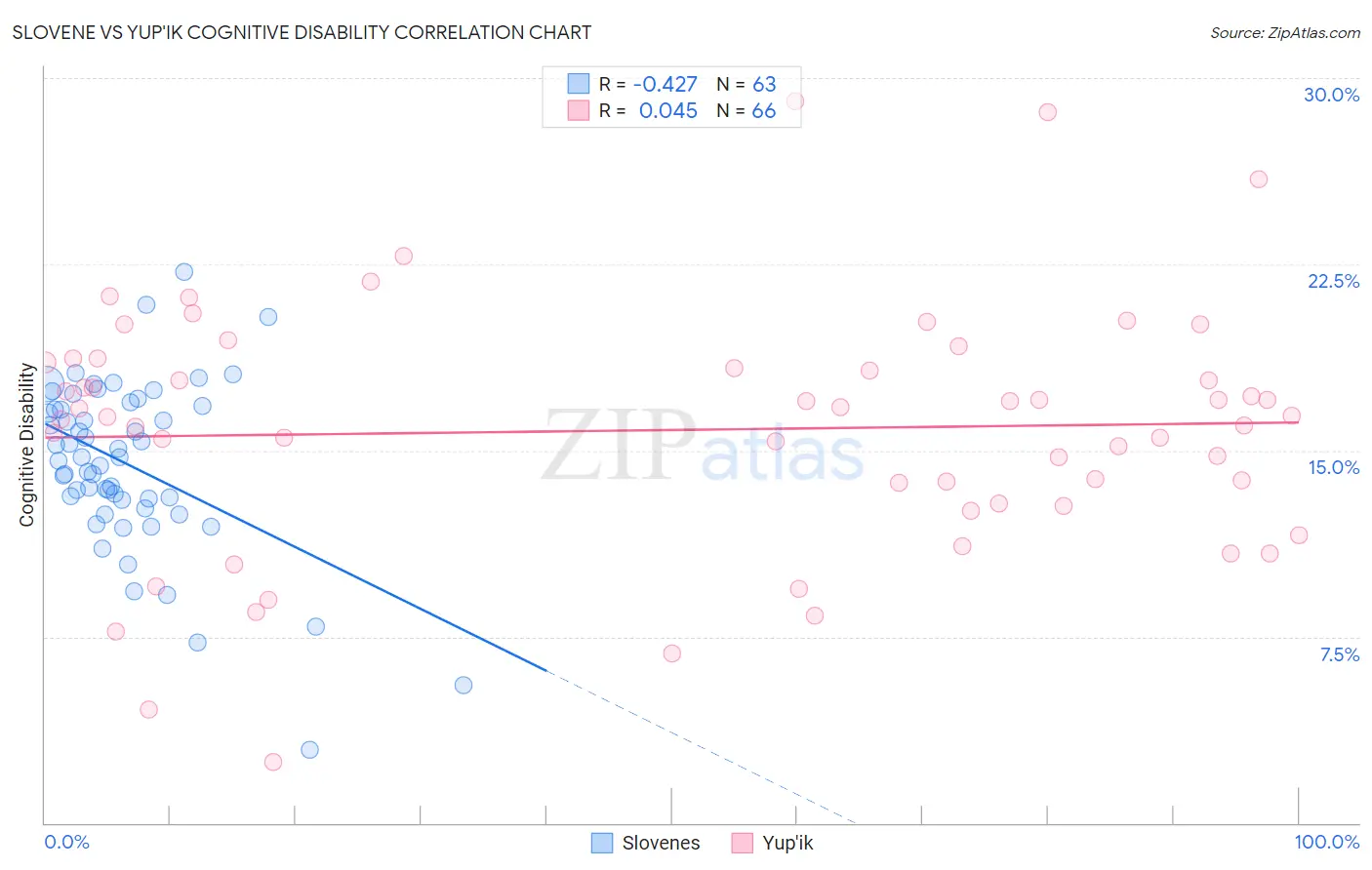 Slovene vs Yup'ik Cognitive Disability