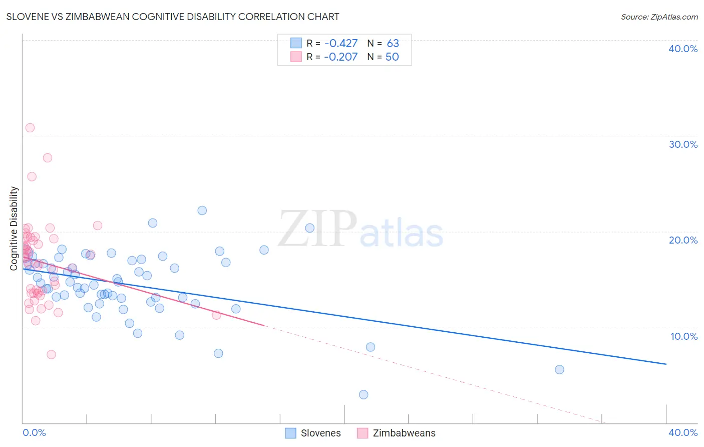 Slovene vs Zimbabwean Cognitive Disability