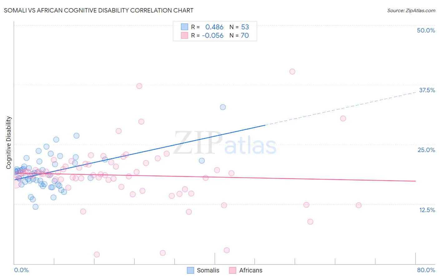 Somali vs African Cognitive Disability