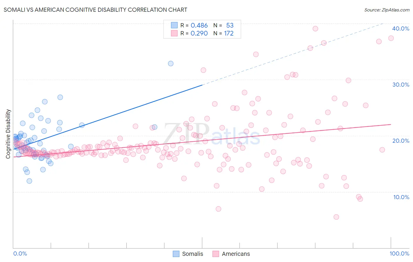 Somali vs American Cognitive Disability