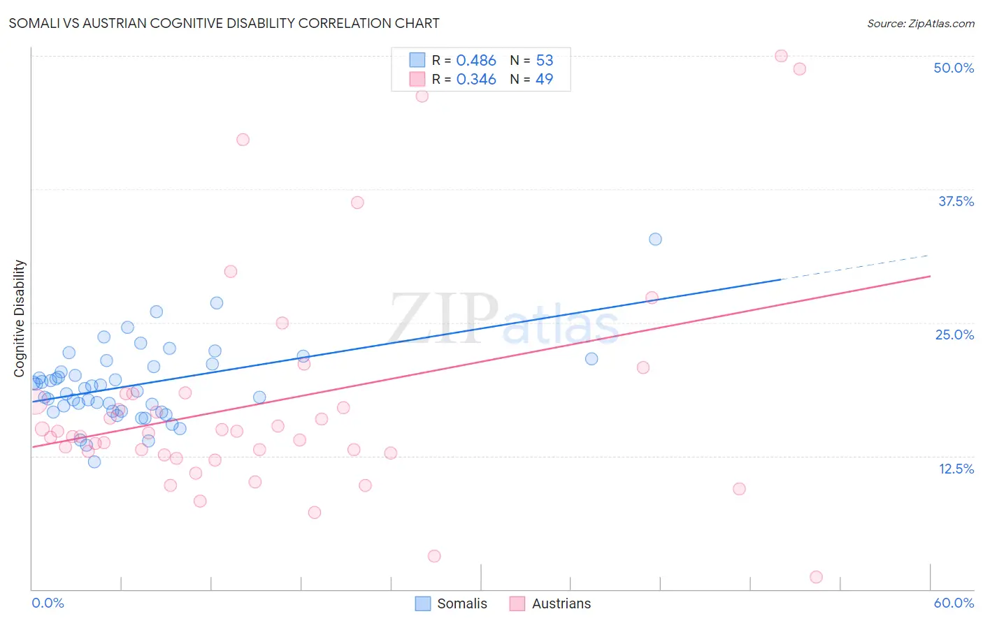 Somali vs Austrian Cognitive Disability