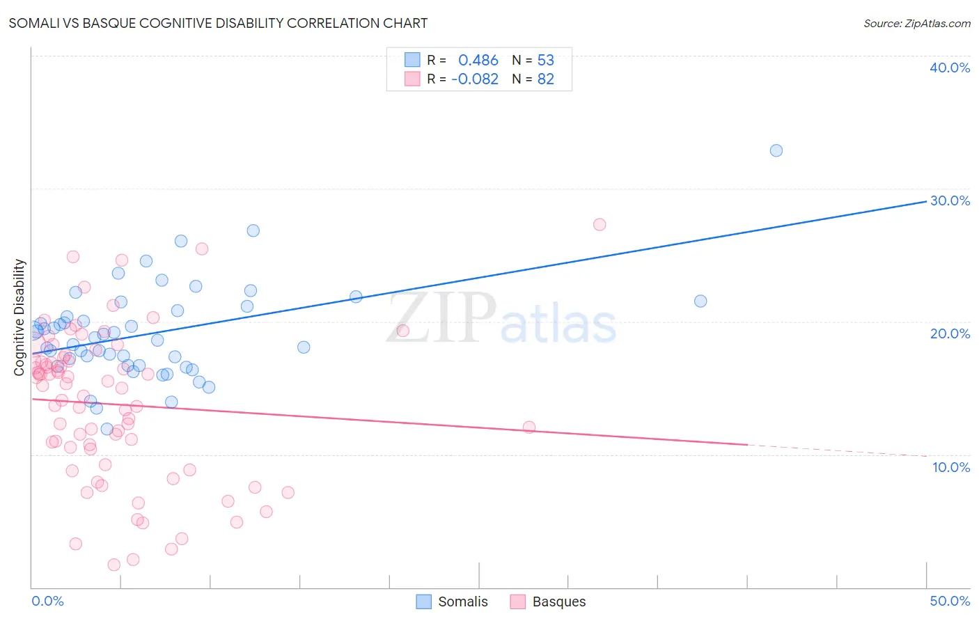 Somali vs Basque Cognitive Disability
