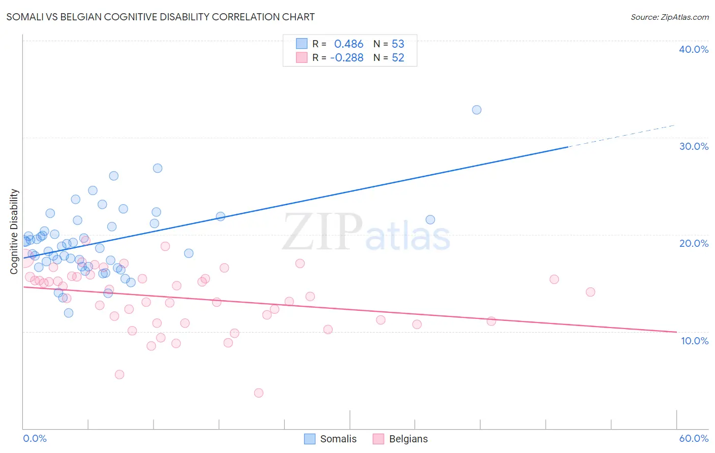Somali vs Belgian Cognitive Disability