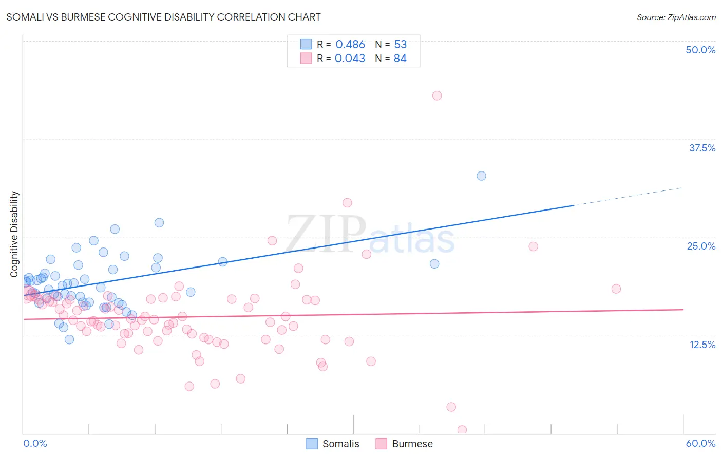 Somali vs Burmese Cognitive Disability