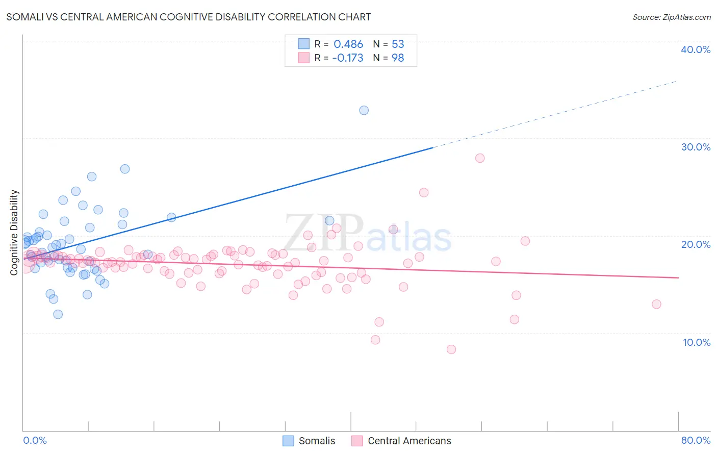 Somali vs Central American Cognitive Disability