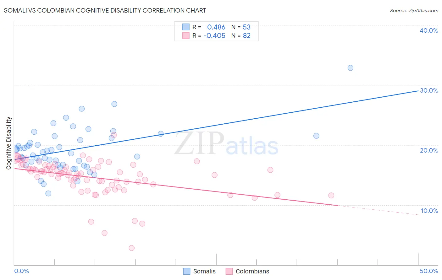 Somali vs Colombian Cognitive Disability