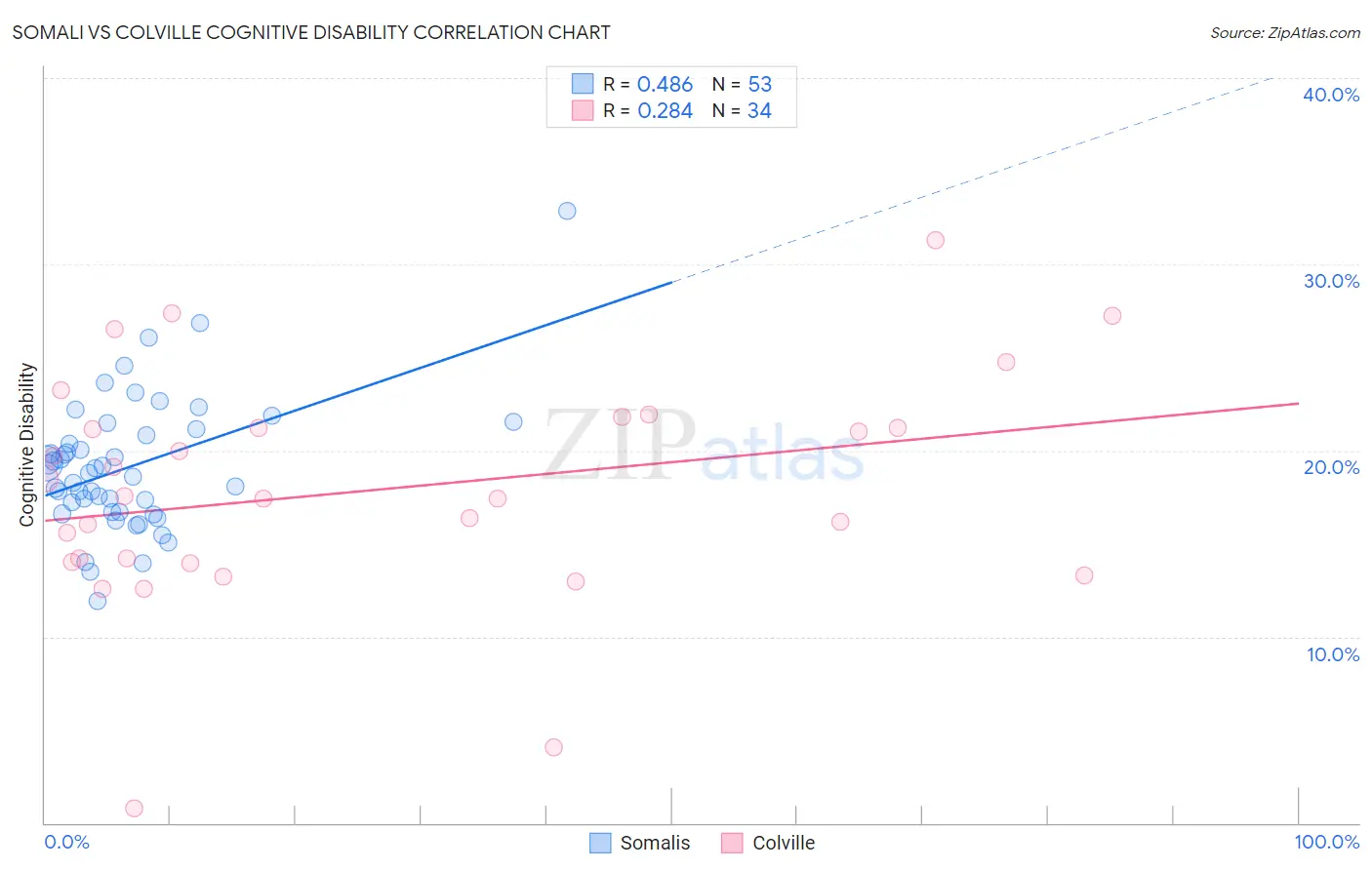 Somali vs Colville Cognitive Disability