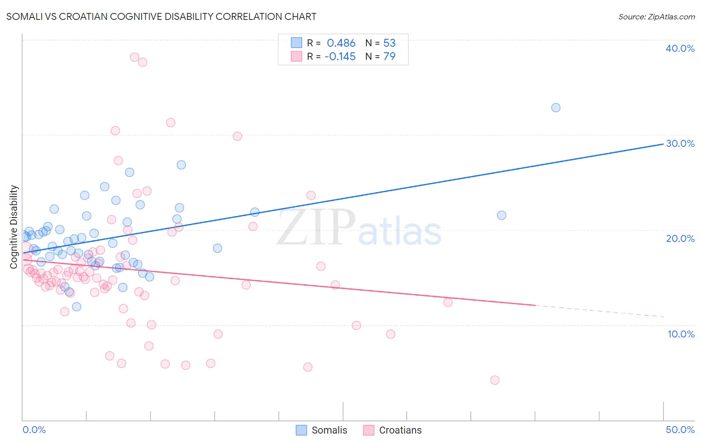 Somali vs Croatian Cognitive Disability