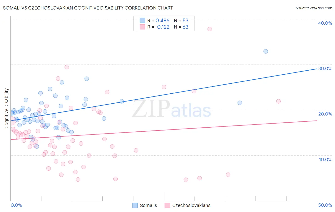 Somali vs Czechoslovakian Cognitive Disability