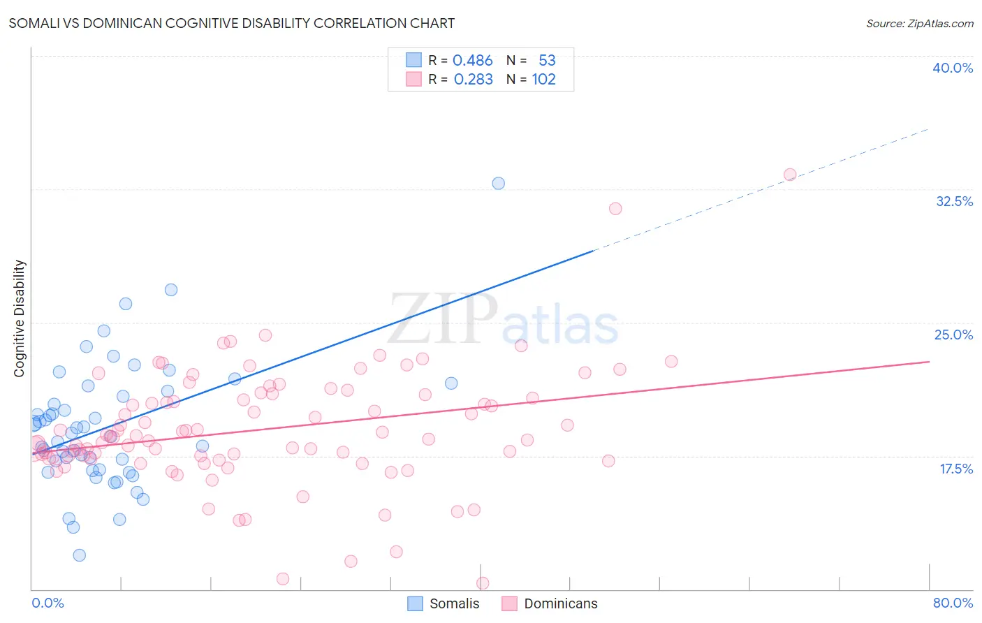 Somali vs Dominican Cognitive Disability