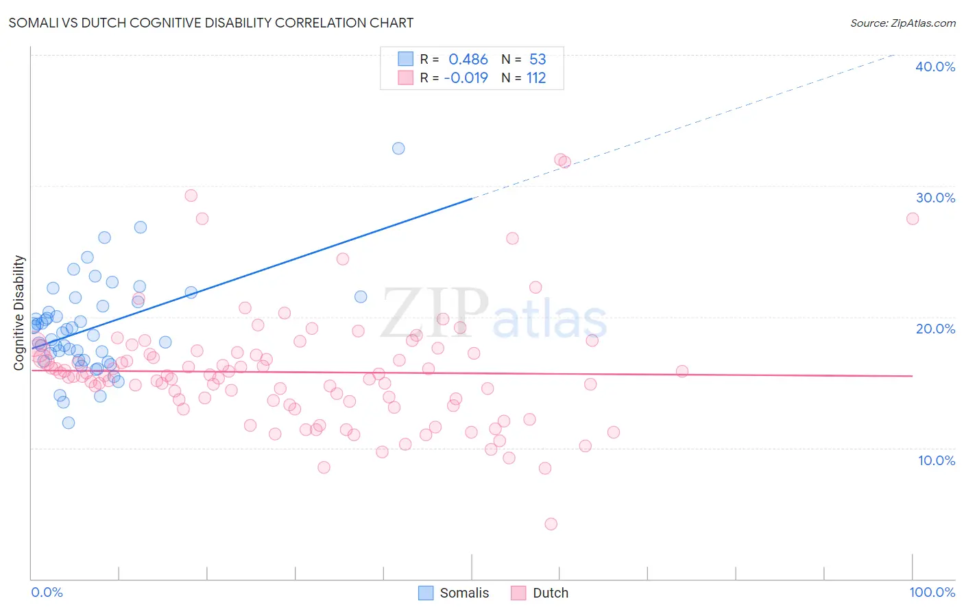 Somali vs Dutch Cognitive Disability
