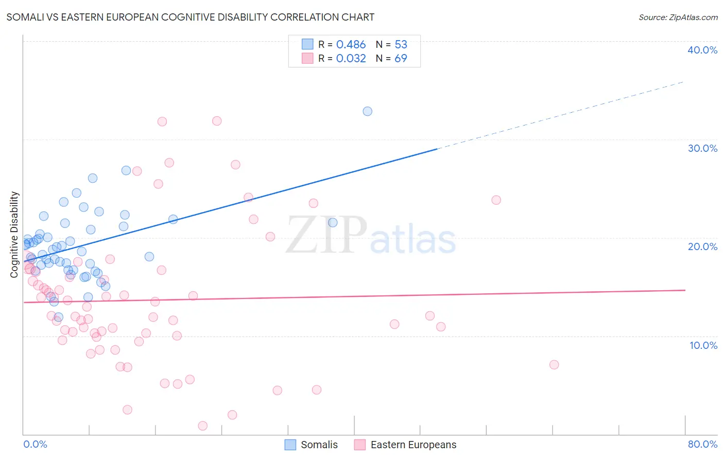 Somali vs Eastern European Cognitive Disability