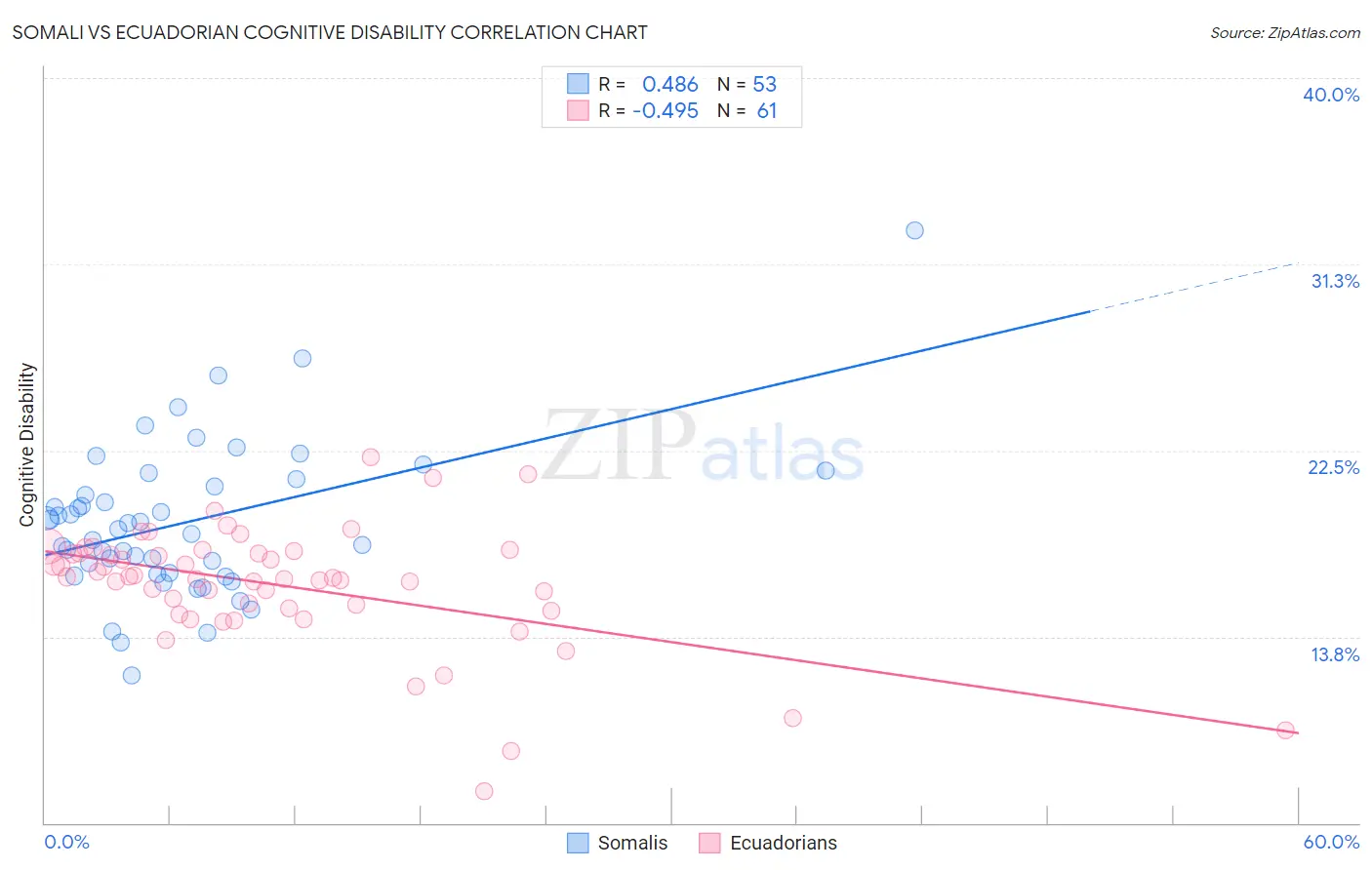 Somali vs Ecuadorian Cognitive Disability