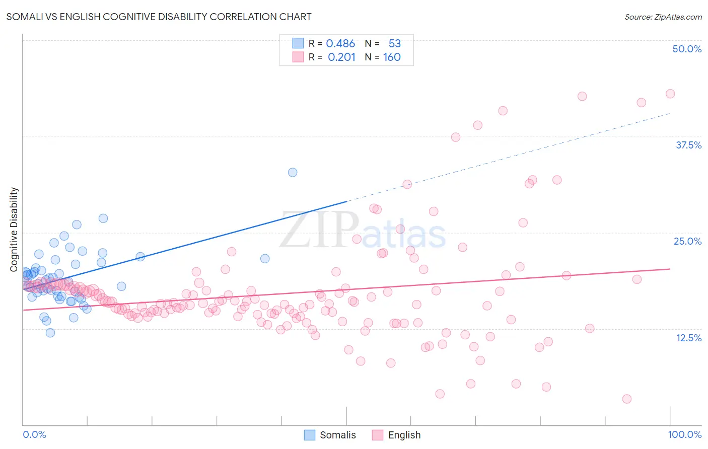 Somali vs English Cognitive Disability